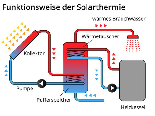 Fiunktionweise der Solarthermie